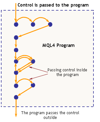 programon belül. Az ábrán a körök a program kicsi, logikailag összefüggő töredékeit jelentik, míg a körök között a nyilak azt mutatják, hogy a vezérlés hogyan kerül át egy töredékről egy másikba. 2.