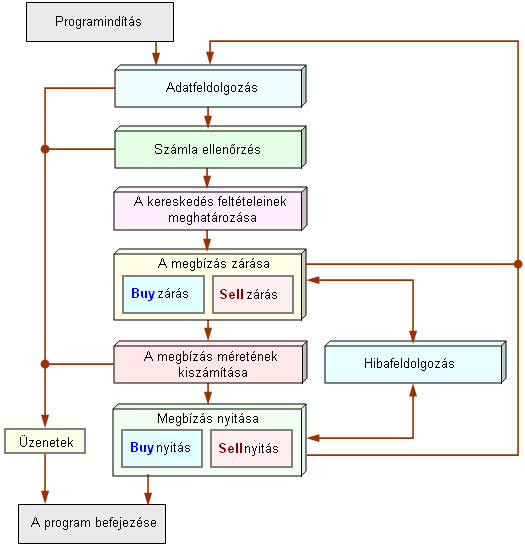 109. ábra. Egy egyszerű Expert Advisor szerkezeti terve. Az EA fejlesztésének a következő lépésében még nincs programkódunk. Ugyanakkor program algoritmus már nagymértékben kialakult.