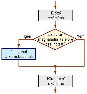 A 37. ábrán láthatunk egy blokkdiagramot, az if-else operátor egy lehetséges végrehajtásával. 37. ábra: blokkdiagram az if-else operátor végrehajtásával az onelevel.mq4 programban.