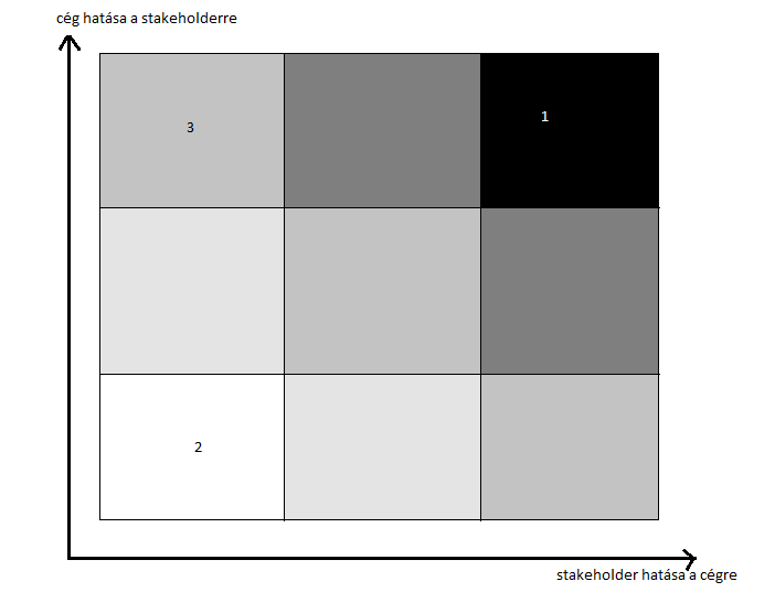 3. ábra: Stakeholder mátrix A bank akkor dönt helyesen, ha nagy érintettségű, vagyis grafikusan a minél sötétebb négyzetben szereplő stakeholderrel kapcsolatban igyekszik felelős tevékenységet