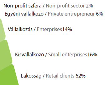 3 MÉLYINTERJÚK ELEMZÉSE 3.1 Kutatásba bevont szervezetek bemutatása 3.1.1 MagNet Magyar Közösségi Bank Zrt.