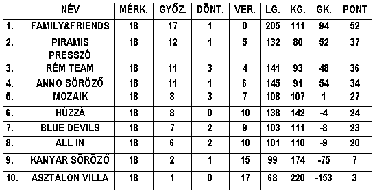 2008. március-április Csorvási Híradó 7. oldal Gratulálunk a legjobb helyezéseket elért csapatoknak.