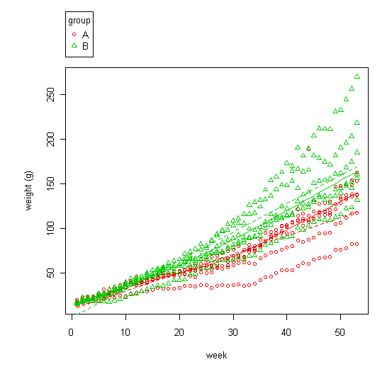 2. ábra. Az A- és B-csoport súlygyarapodása a hetek függvényében A B-csoport záró súlya és súlygyarapodása szignifikánsan (p = 0,0416 és p = 0,0446) magasabb volt, mint az A-csoporté.