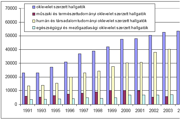 A hallgatói létszám 1991 óta tartó nagymérvű növekedése együtt járt az oktatói létszám arányos csökkenésével és azzal az elvárással, amely a piaccal történő szorosabb kapcsolattartást fogalmazta meg,