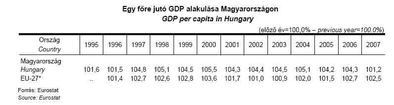 rendszerváltástól kezdve erre az idıszakra is igaz, hogy a gazdaság nyitottabbá vált, meghatározó gazdasági ágazatokban javult a termelékenység és a versenyképesség.