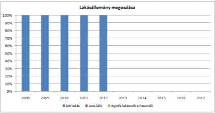 10. számú tábla Forrás: TEIR, Nemzeti Munkaügyi Hivatal 3.4 Lakhatás, lakáshoz jutás, lakhatási szegregáció a) bérlakás-állomány Hajós Önkormányzata lakásai 100%-ban bérlakásként funkcionálnak.(lásd.