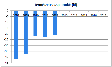 4. számú táblázat Forrás: TeIR, KSH-TSTARA 5.