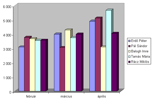 Excel 2003: hol, mikor és hogyan használjuk a programot használjon vonaldiagramot. A vonaldiagramok általában egy számhalmazt dolgoznak fel ezek a függőleges tengelyen láthatók.