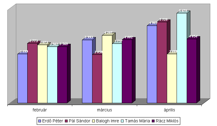 Diagramok történő kattintás után a Diagrambeállítások (Chart Options) parancs választása a helyi menüben.