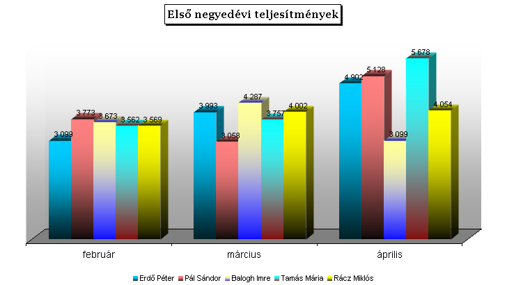 Ugyanezt a műveletet elvégezheti a Formátum (Format) menü Kijelölt rajzterület (Selected Plot Area) parancsára kattintva.