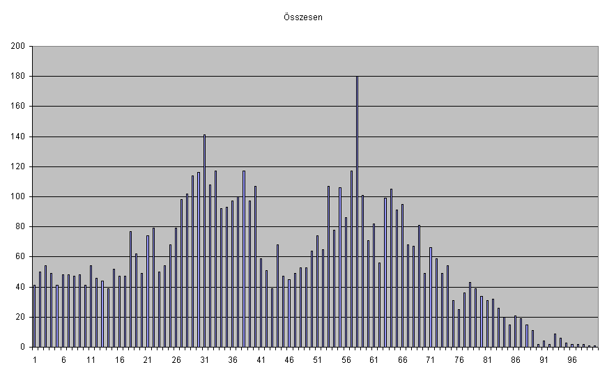 Excel 2003: hol, mikor és hogyan használjuk a programot A következő lépés természetesen a diagram megfelelő formázása, címekkel való ellátása a már ismertetett módon.