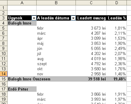 Kimutatások A formázás könnyebben olvashatóvá teheti a kimutatást, de célszerű ezt a műveletet a végére hagyni.