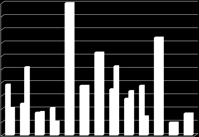 A megyei TOP-keretösszeg intézkedések közötti megoszlása 100,00% 90,00% 80,00% 70,00% 60,00% 50,00% 40,00% 30,00% 20,00% 10,00% 0,00% TOP szerint Saját igények szerint A keretösszegek felhasználási