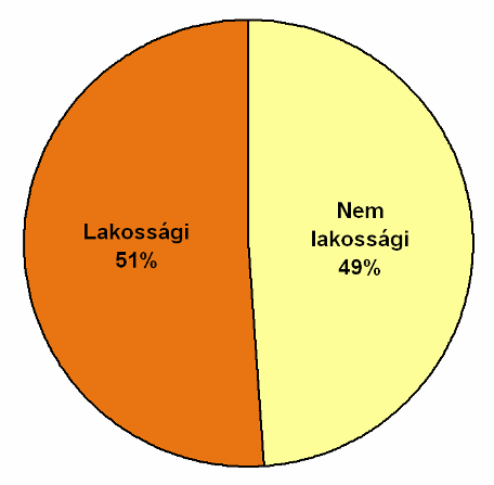 energiafelhasználás tekintetében egyértelműen megállapítható, hogy a lakossági és nem lakossági energiafogyasztás is meghatározó.