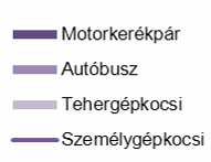 11. ábra: Hétköznapi torlódási mintázat (Forrás: TOMTOM) A torlódási index megmutatja, hogy az összes utazási idő mennyivel hosszabbodik meg a szabad forgalmi