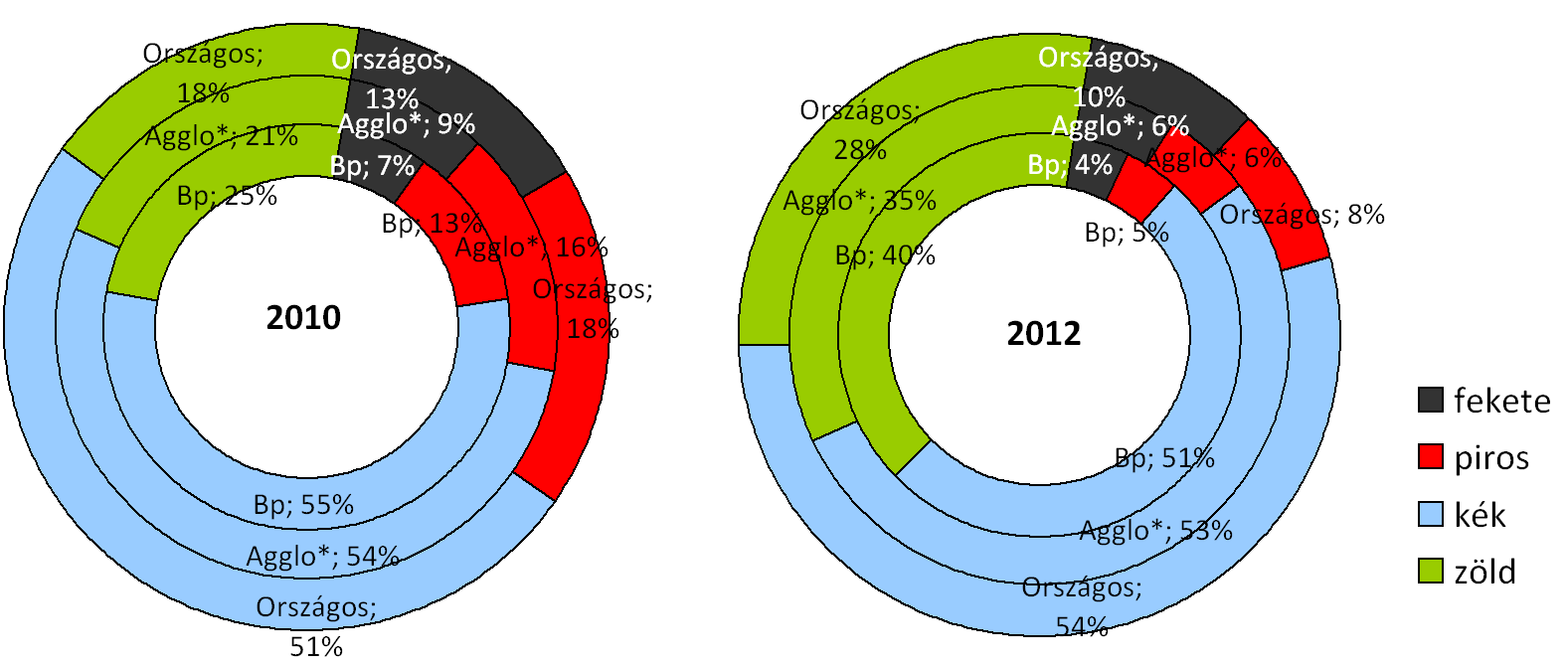 14. ábra: Környezetvédelmi besorolást jelző matricák megoszlása Budapesten, a légszennyezettségi agglomerációban és országosan, 2010. és 2012.