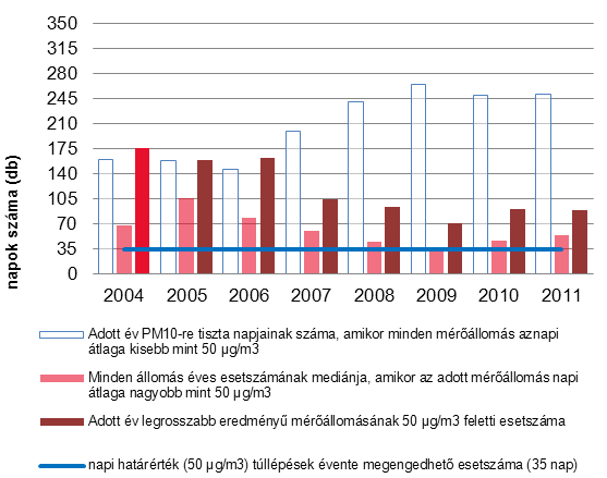 2005 2006 2007 2008 2009 2010 2011 2005 2006 2007 2008 2009 2010 2011 BUDAPEST KÖRNYEZETI ÁLLAPOTÉRTÉKELÉSE 2012. 10.