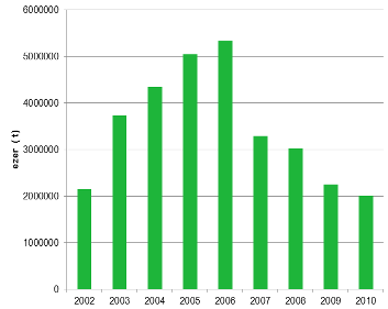 esetben kellett intézkedést hozni a szálló porra (PM 10 ) vonatkozó tájékoztatási fokozat, és három esetben a riasztási küszöbérték túllépése miatt.