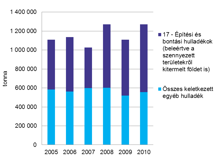 5. HULLADÉKGAZDÁLKODÁS A hulladékgazdálkodás a hulladékok keletkezésének megelőzését, csökkentését, a keletkezett hulladékok elkülönített gyűjtését és hasznosítását, a nem hasznosítható hulladékok