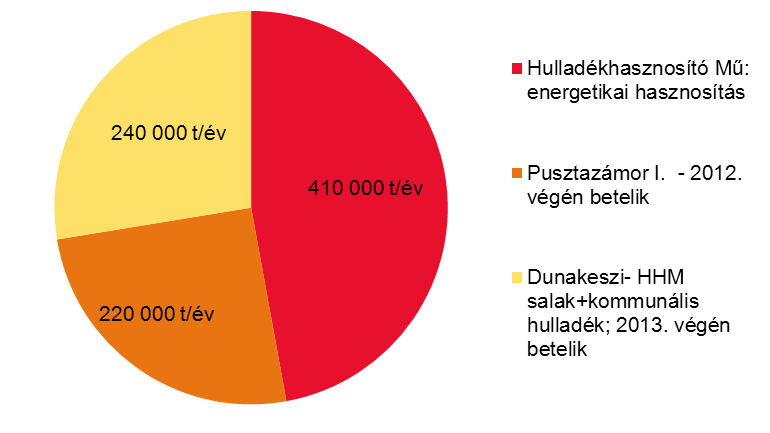 57. ábra: Hulladékártalmatlanító létesítmények 2011.