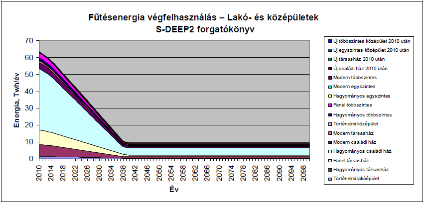 Fűtésenergia végfelhasználása - mélyfelújítási forgatókönyv Forrás: Ürge-Vorsatz et al.