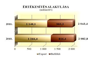 14 A megyei árbevétel 44%-a belföldi értékesítésből származott, mely részarány 5%-kal nagyobb az előző évinél, azonban az értékesítés nagyobb része továbbra is külföldre irányul. 2011.