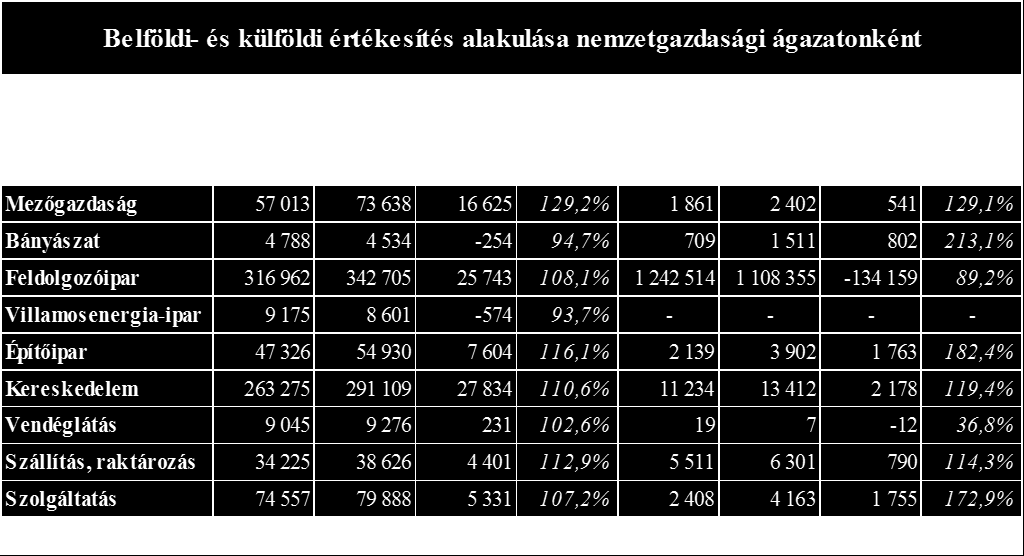 Az exportértékesítés viszont 10%-kal 1.140,1 milliárd Ft-ra csökkent. Vállalkozási eredmények A megyében működő társas vállalkozások 2011.