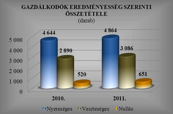 A csökkenésben jelentős szerepet játszott, hogy két vállalkozás más megyébe tette át székhelyét, melyek az előző évben 234 főt, illetve 160 főt foglalkoztattak.