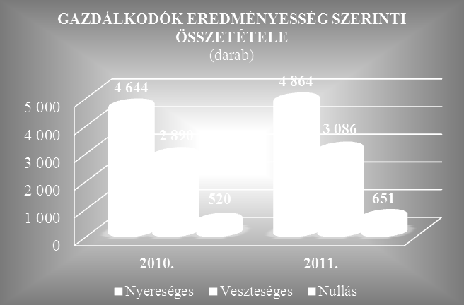 15 Foglalkoztatottak száma A megyében 2011. évben a társasági adóbevallást benyújtó vállalkozások 70%-a volt foglalkoztató. A 6.002 munkaadó társaság együttesen 61.687 főt alkalmazott.