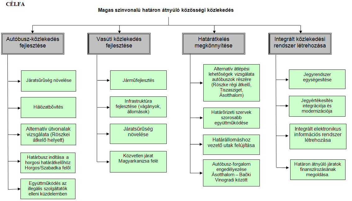 3. Stratégiai megalapozás 3.1. DitranS stratégia Jelen tanulmány közvetlen stratégiai előzménye a projektben a Közlekedéstudományi Intézet által készített stratégiai dokumentum.