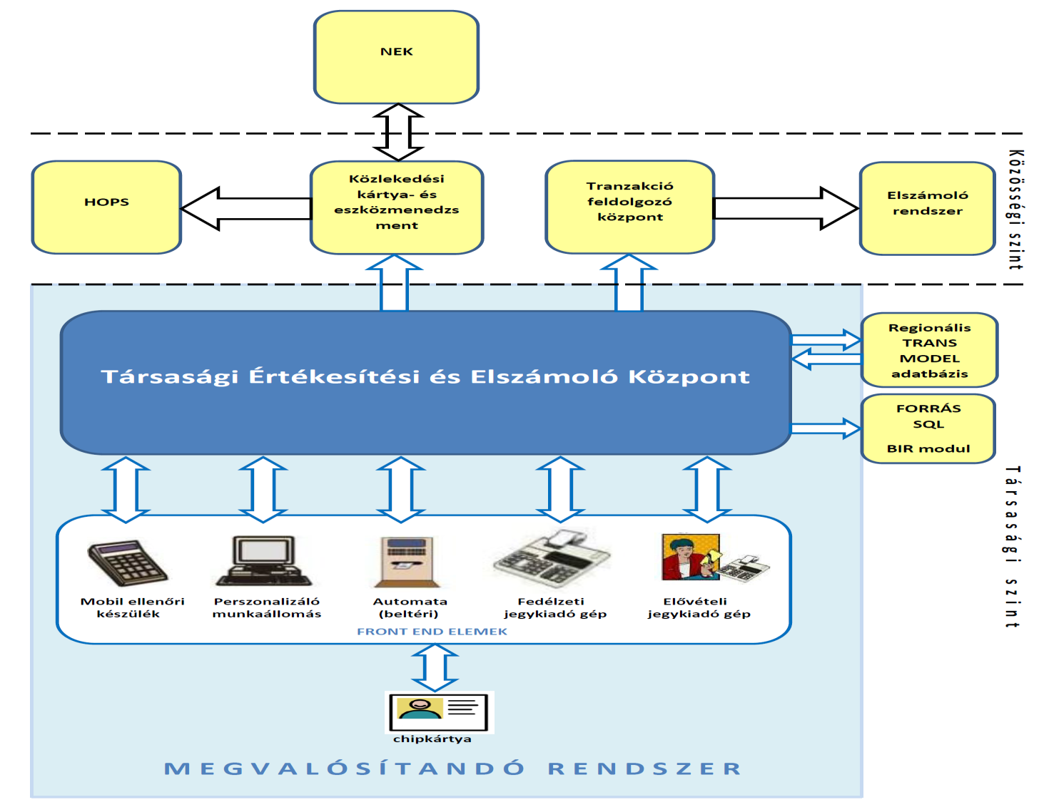 A magyarországi irányokkal összhangban további kapcsolódás szükséges: A Nemzeti Egységes Kártyarendszerhez (NEK), HOPS: Host Operating and Processing System ITSO szabványos háttérfeldolgozó rendszer