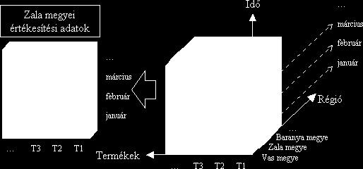 A fenti vezérelvek gyakorlati megvalósulását a hagyományos relációs adatmodell kevésbé tudja támogatni, az adattárházak alkalmazásával előtérbe került a multidimenzionális adatmodell, illetve az