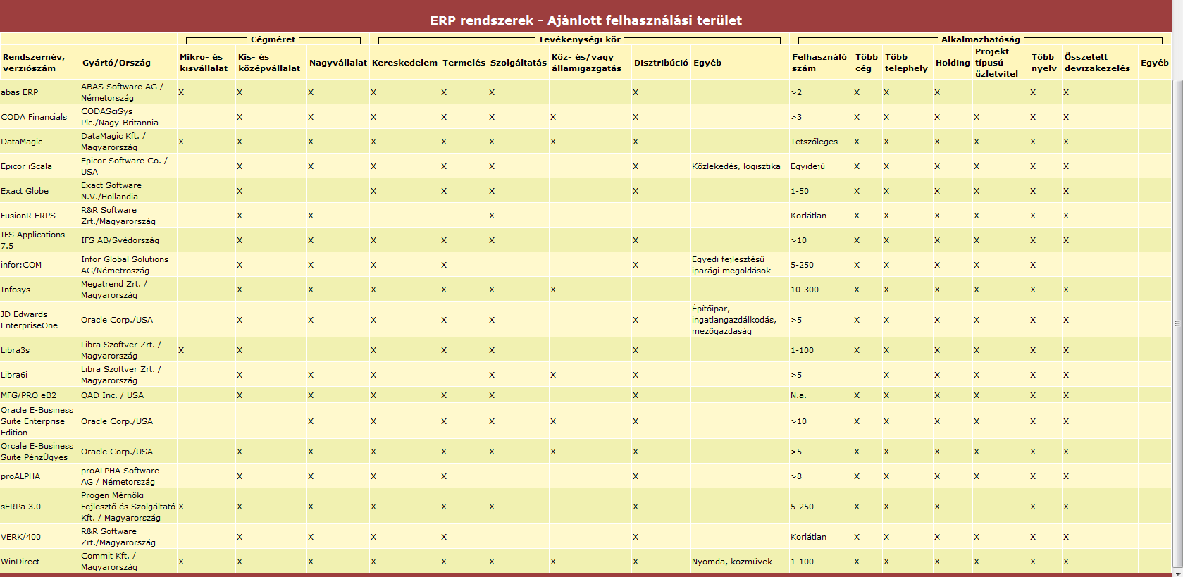 ERP rendszerek Magyarországon Forrás: http://www.bonline.