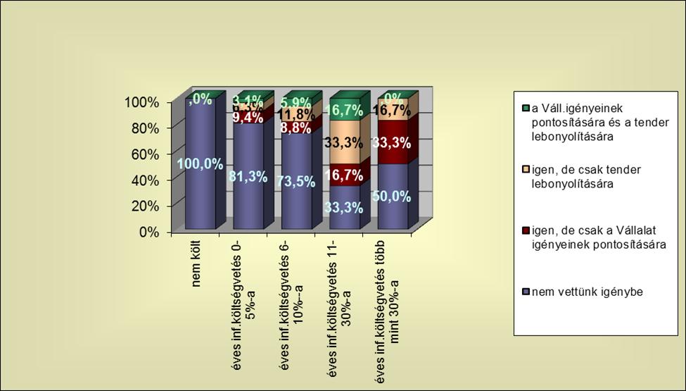 Az először a belső IT csapat tudás-fejlesztésére fordított költségek és a külső tanácsadók informatikai szállítók kiválasztására való igénybevétele közötti összefüggést elemzem (p=0,017).