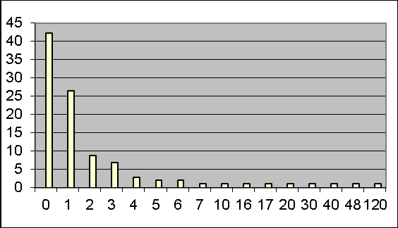 7. ábra: Export árbevétel A felmérésben résztvevő vállalatok 43%-a egyáltalán nem, míg 26%-uk egy telephellyel rendelkezik.