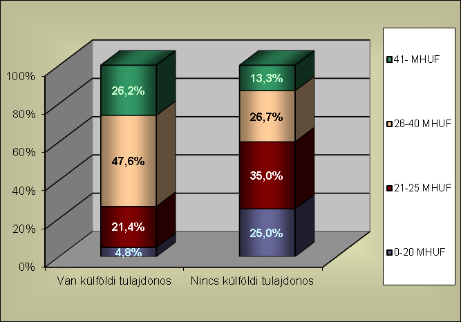 61. ábra: Az IT budget és a vállalati tulajdonos közötti összefüggés A tulajdonosi összetétel és a vállalatnál alkalmazott ERP rendszer eszközértéke közötti kapcsolatra a következők jellemzők: A