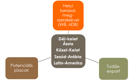 azon belül is azokat a lehetőségeket, amelyek segítségével generálhatók többletbevételek (Ivády 2011, Pop 2013).