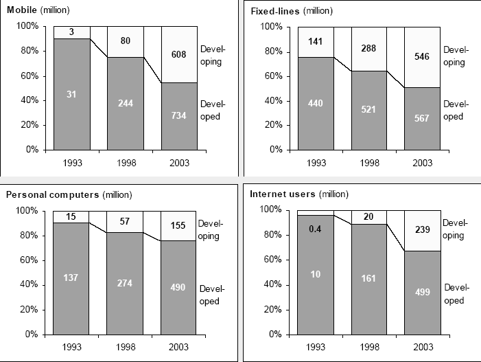 A fejlett és fejlődő országok százalékos megoszlása a vezetékes telefon, mobiltelefon, PC-k és Internet felhasználók esetében, millió főben is kifejezve; 1993, 1998 és 2003 A HR terület tevékenységét