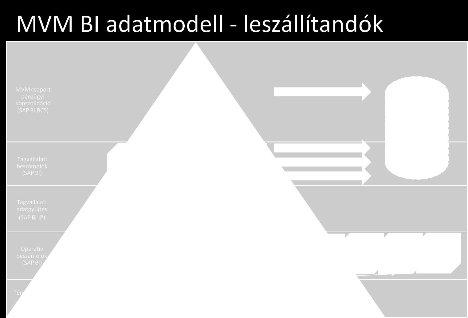 Törzsadat riprtk Felhasználási statisztikák Önálló SD alapú értékesítés adattárház jelenleg nincs és a prjekt keretein belül nem is kerül kialakításra.