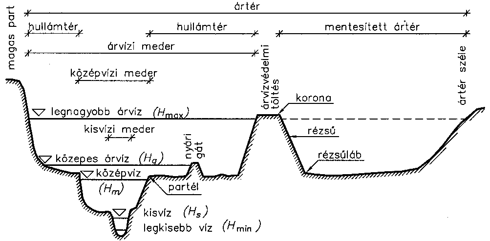 3.3.5. Folyószabályozás célja A folyó lefolyási és áramlási viszonyainak a befolyásolása, a meder alakítása. A szabályozási művek (gátak, töltések, víztározók, stb.