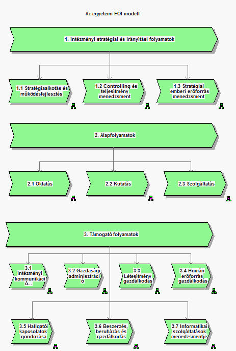 Az egyetemi folyamatirányítási modell fő folyamatai az intézményi stratégiai és irányítási folyamatok, az alapfolyamatok (az oktatás, a kutatás és a szolgáltatás) és a támogató folyamatok.