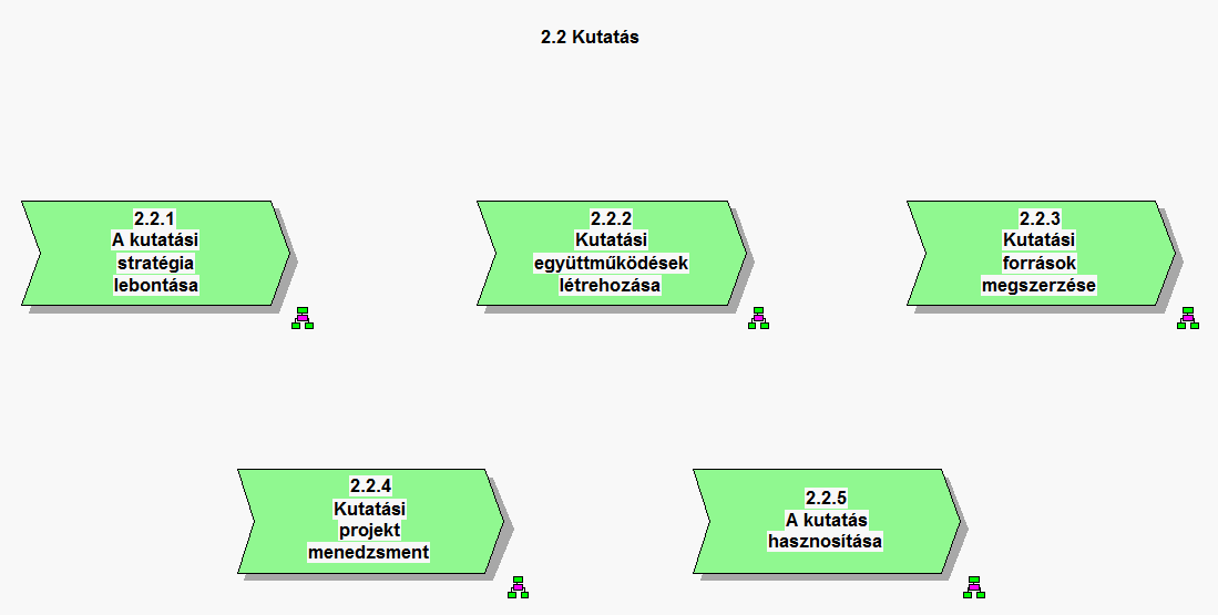 Az oktatás folyamatának összetevőit a 12. ábra mutatja. 12. ábra: Az oktatás folyamatának összetevői Ezen belül fontossága miatt a képzés alapítása és indítása részfolyamatot dolgoztuk ki részletesen.