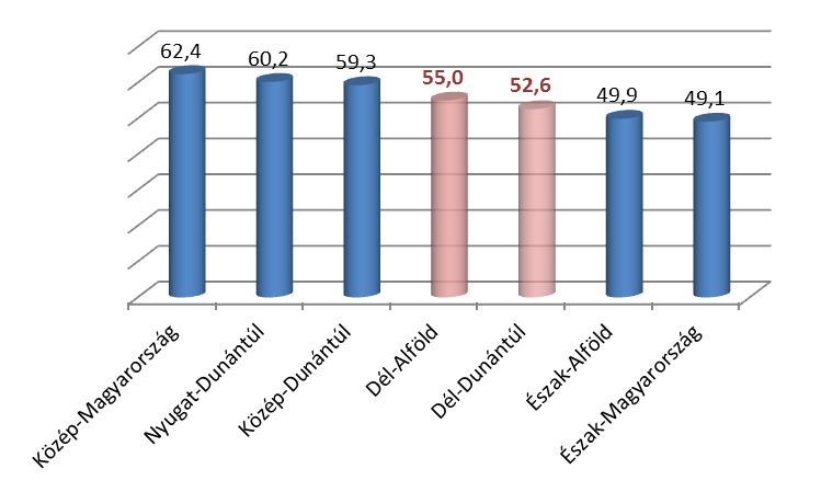 Foglalkoztatási ráta az egyes régiókban, %, 2013 március Az alacsony foglalkoztatási ráta nemcsak a magas munkanélküliségből fakad, hanem az inaktívak (pl.