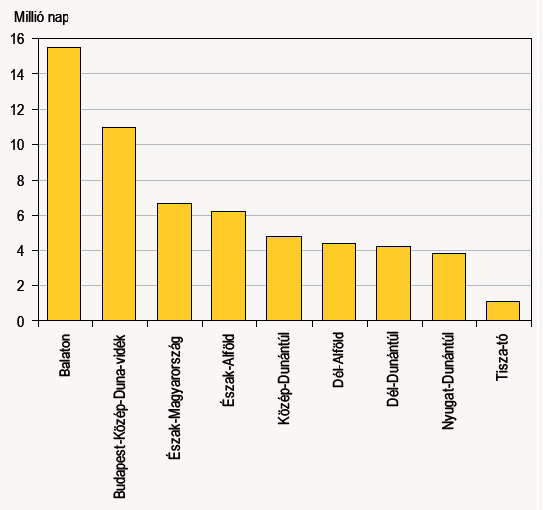 (KSH 2012/103) A turisztikai régiók vendégforgalmának alakulása A teljes vendégforgalmat tekintve abszolút értékben a Budapest Közép-Dunavidék régióban emelkedett a legnagyobb mértékben a