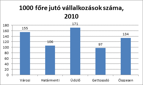 A meglévő turisztikai adottságok jelenleg csak helyi vonzerőt képviselnek, az ide látogató turisták a településeken csak rövid időt töltenek, és keveset költenek.