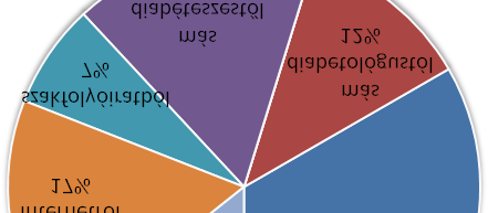 9.19. ábra: Hány éve használja tulajdonosa inzulinpumpáját A 9.20-as ábra mutatja, hogy ezt a mintacsoportot is megkérdeztem, hol vagy kitől hallottak először az inzulinpumpáról.