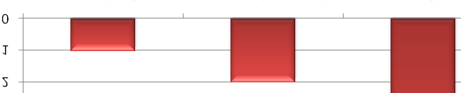 hogy nem tetszik neki az ottani légkör, 2 fő (20%) nem tartja hasznosnak, de nagy részük, vagyis 7 fő (70%) egyéb okokra hivatkozik.