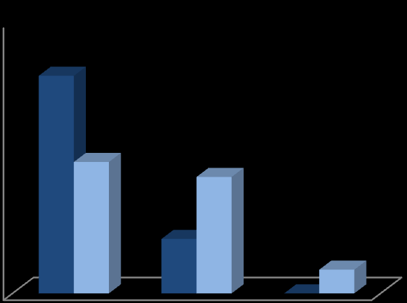 lány/female 57,30% fiú/male 42,60% 1. ábra: A minta nemek szerinti megoszlása (n= 122) Fig.