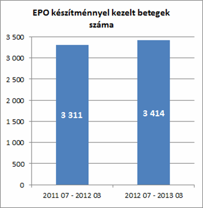 TB támogatása 2011 07 2012 03 vs 2012 07 3013 03-46% 46 %-al csökkent a TB támogatása -2 639 mft / 9 hónap Piaci változások a biolicit eredményeként 2011 07 2012 03 vs 2012 07 3013 03 BETEGSZÁM -1