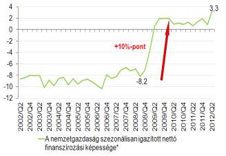 Magyarország: 3% alatt maradhat a hiány 2012-2013-ban, de a kockázat jelentős.